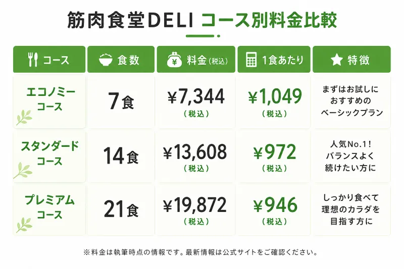 コース別料金比較図を配置