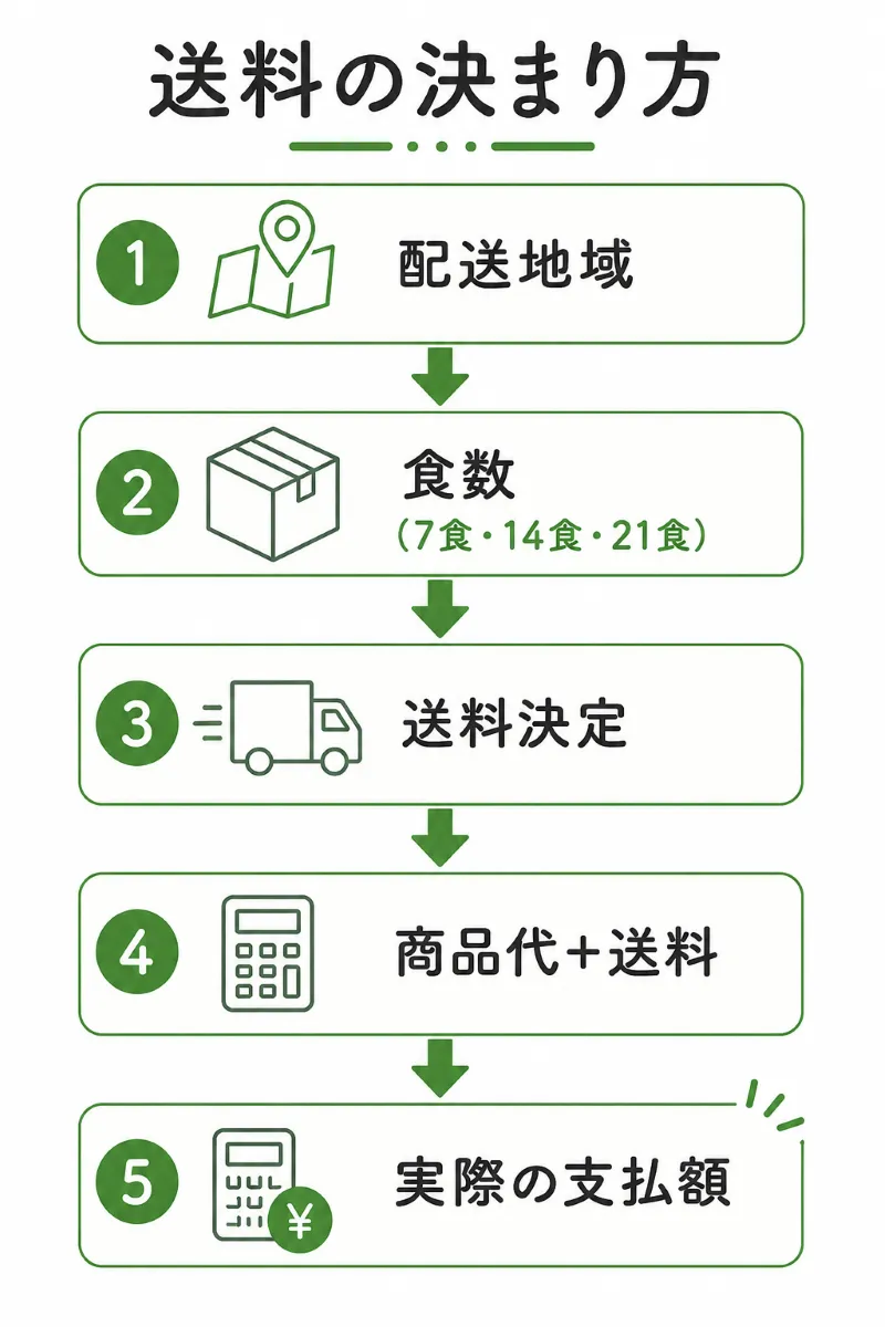 送料の仕組みを説明するフローチャートを配置