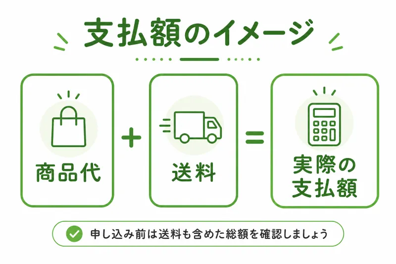 実際の支払額イメージを配置