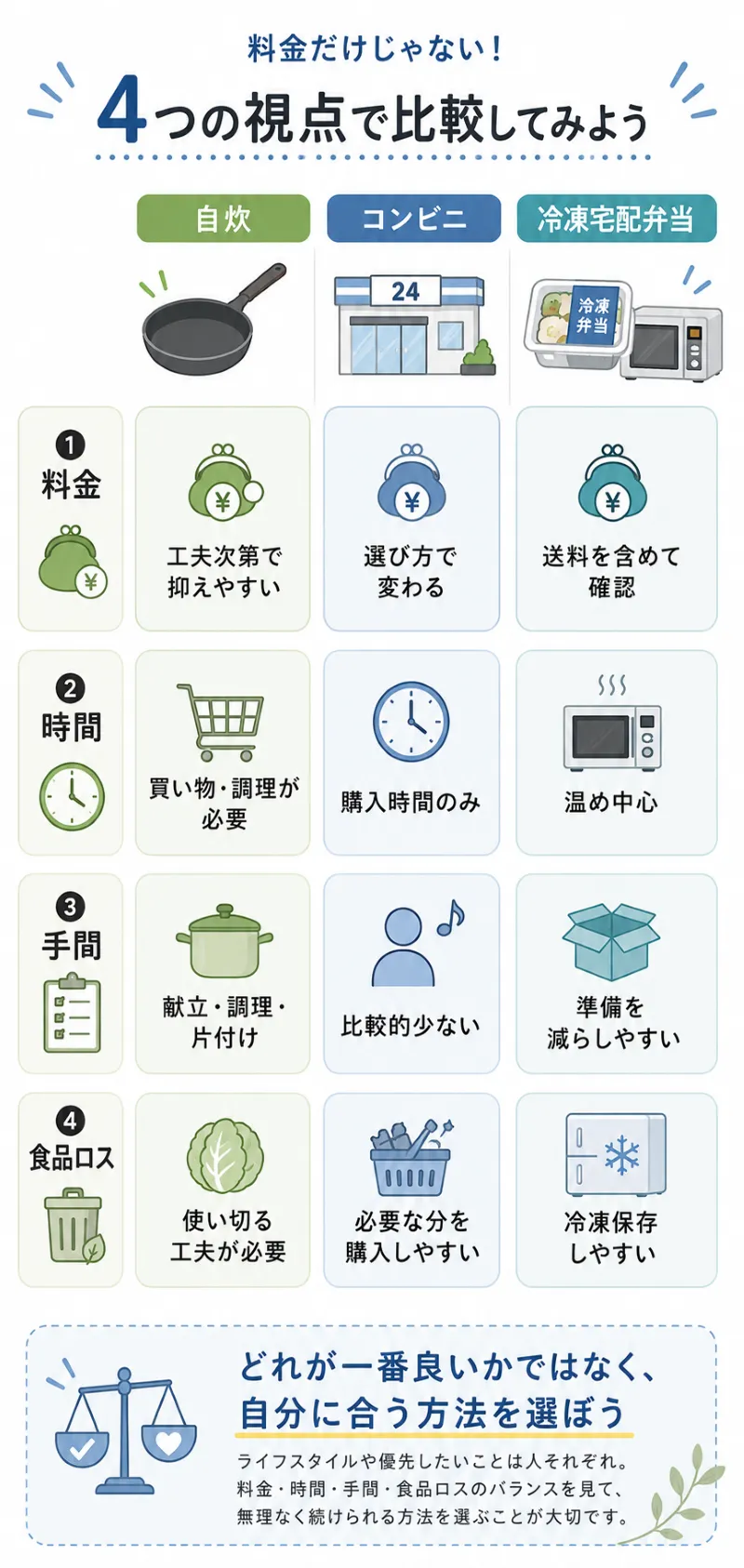 料金・時間・手間・食品ロスをまとめた総合比較図