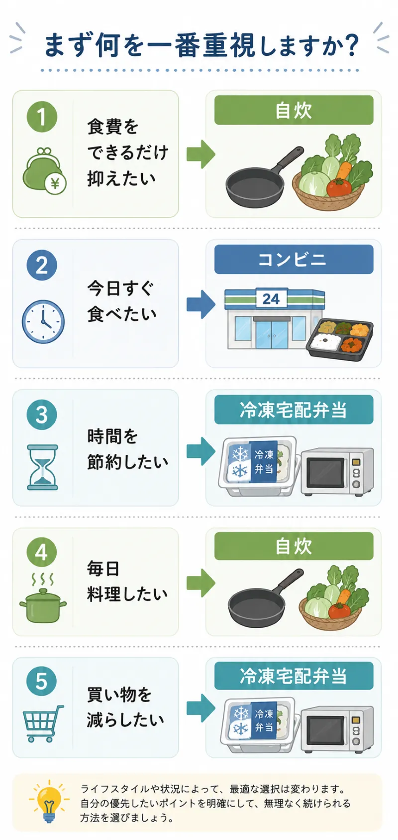 自炊・コンビニ・冷凍宅配弁当の向いている人早見図