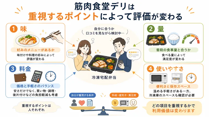 味・量・料金・使いやすさの評価バランス図