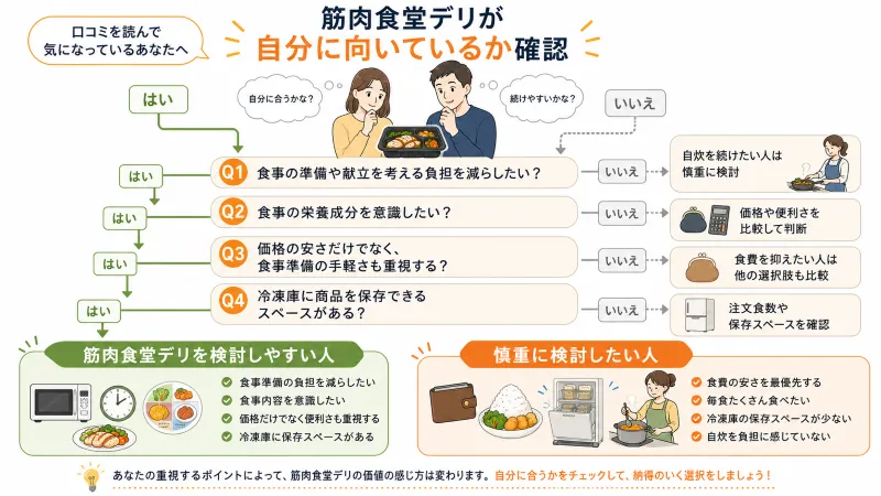 筋肉食堂デリが向いている人・向いていない人の分岐図