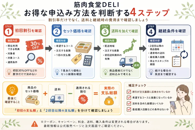 結局、筋肉食堂デリはどう申し込むと負担を抑えやすい?