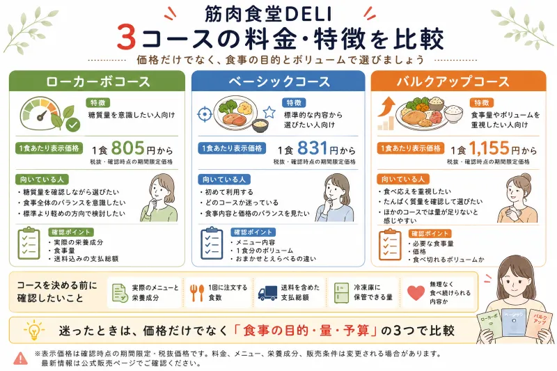 筋肉食堂デリの料金はいくら?