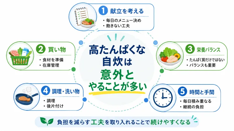 高たんぱくな自炊が大変になる理由（献立・買い物・調理・食事管理・洗い物の関係図