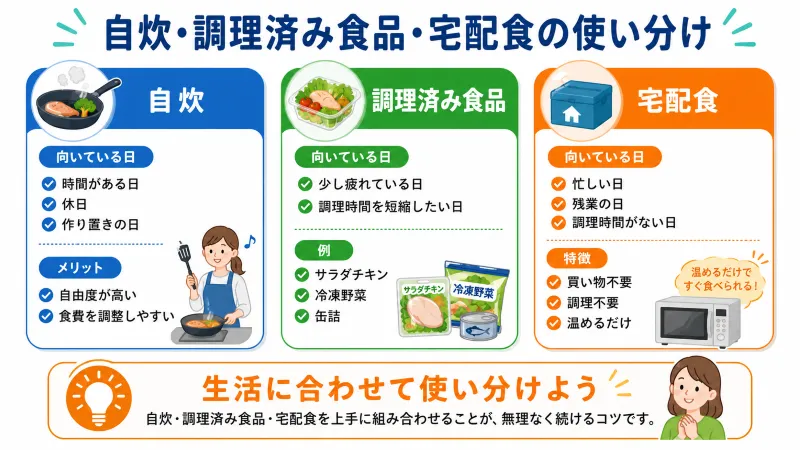自炊・調理済み食品・宅配食の使い分け比較図