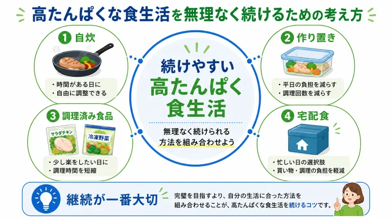 高たんぱくな食生活を続けるための選択肢まとめ（自炊・作り置き・調理済み食品・宅配食を組み合わせるイメージ図）