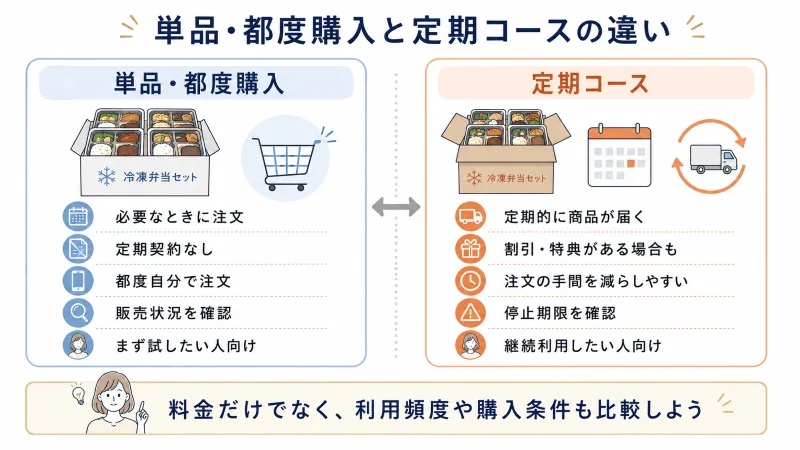 単品・都度購入と定期コースの違いをまとめた図