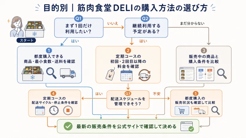 目的別・筋肉食堂DELIの購入方法の選び方