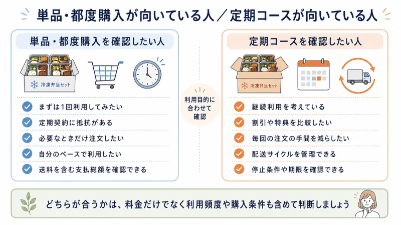 単品・都度購入が向いている人／定期コースが向いている人