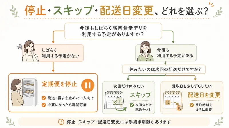 解約・停止・スキップの違いがひと目で分かる選択チャート