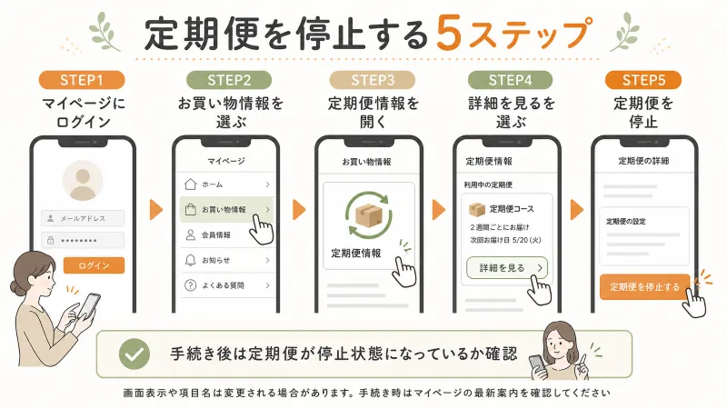 筋肉食堂デリの解約・停止手順を示す5ステップ図解