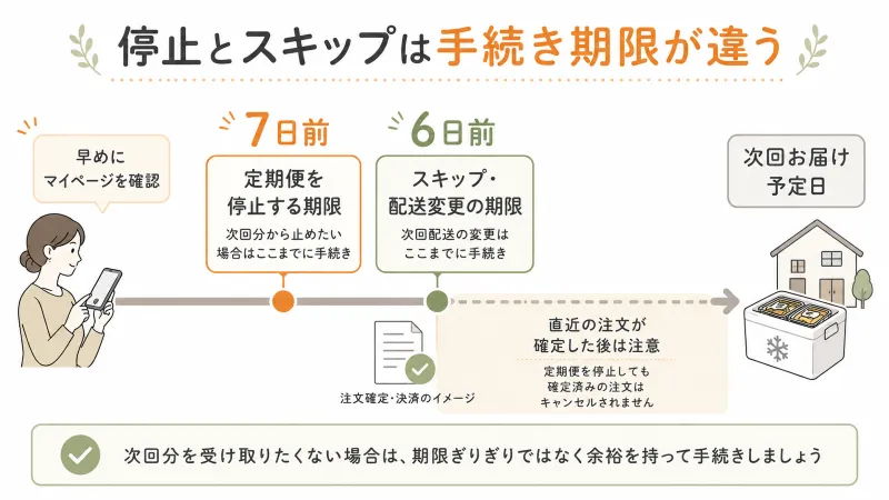 停止期限とスキップ期限を整理した配送スケジュール図