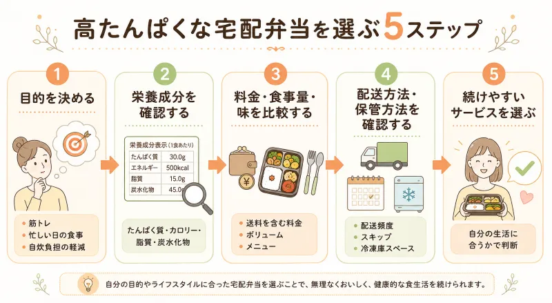 高たんぱくな宅配弁当を選ぶ流れ