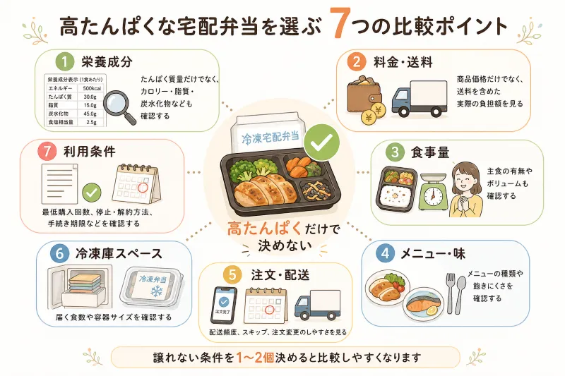 高たんぱくな宅配弁当を選ぶ7つの確認ポイント