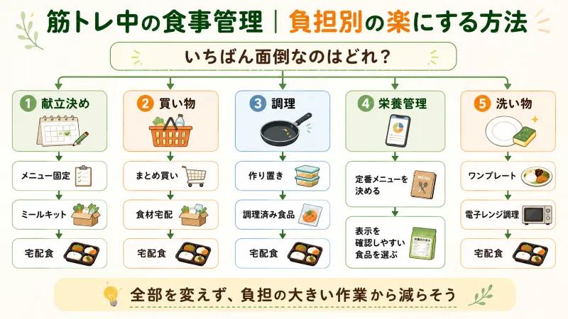 面倒に感じる作業別に、向いている省力化方法へつなぐ診断型の図解