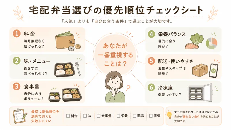 料金・味・量・保管・配送・手続きの6項目を優先順位で整理するチェックシートを設置